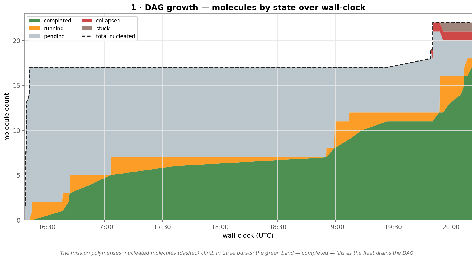 DAG growth — molecules by state over wall-clock
