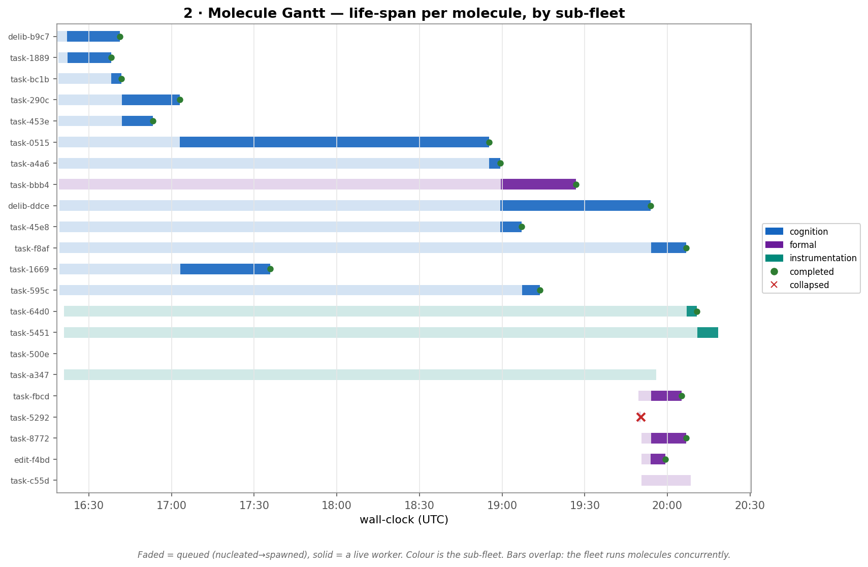 Molecule Gantt — one bar per task