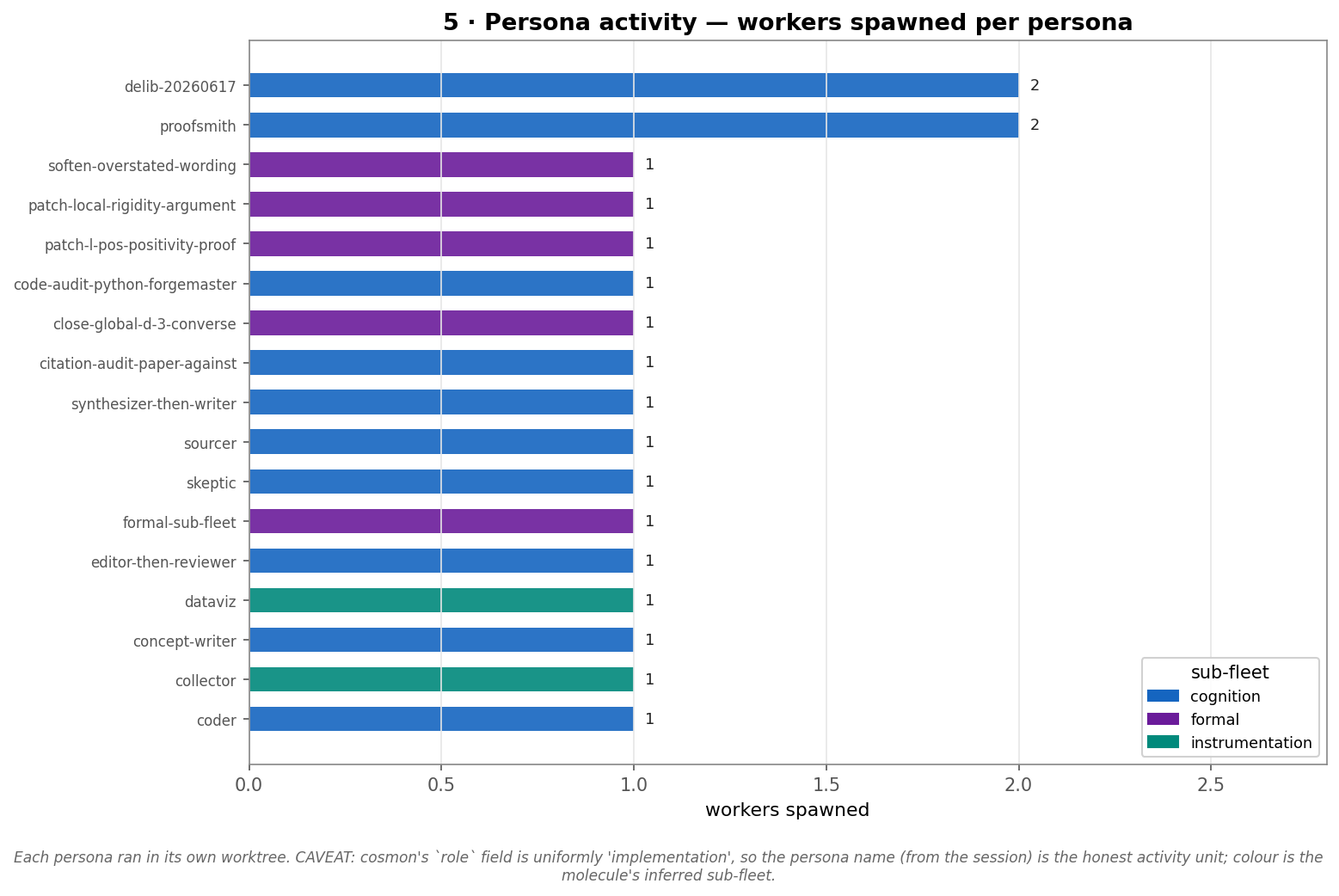 Persona activity — workers spawned per persona