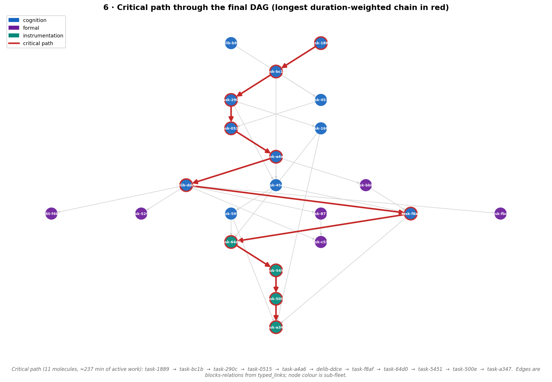 Critical path through the final DAG