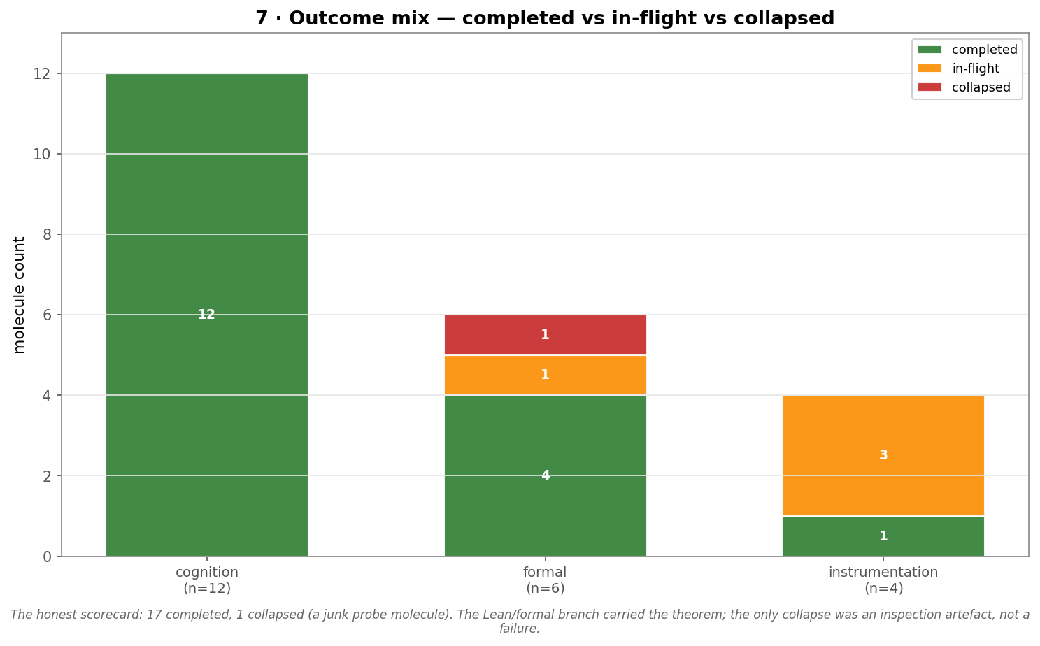 Outcome mix — completed vs in-flight vs collapsed